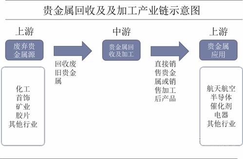 貴金屬回收及加工行業發展現狀分析 企業規?；躏@