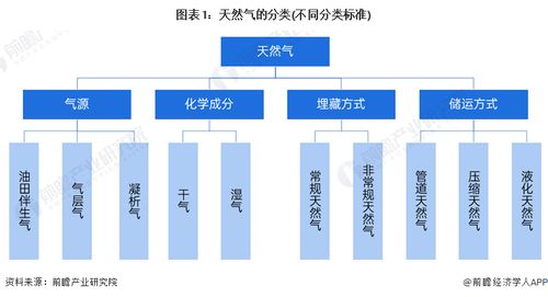 預見2024 中國天然氣產業全景圖譜——市場供需、競爭格局與發展前景
